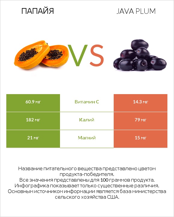 Папайя vs Java plum infographic