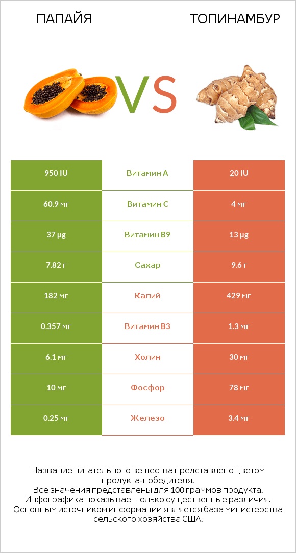 Папайя vs Топинамбур infographic