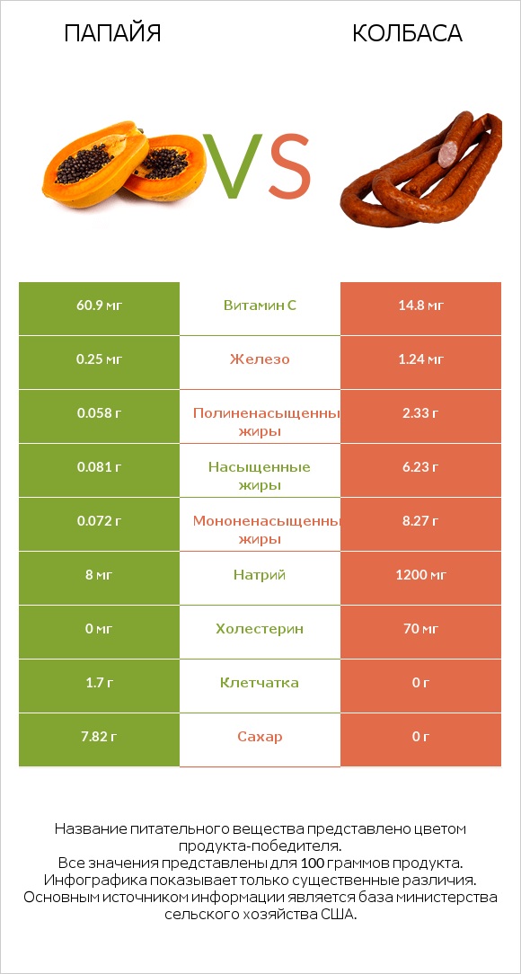 Папайя vs Колбаса infographic