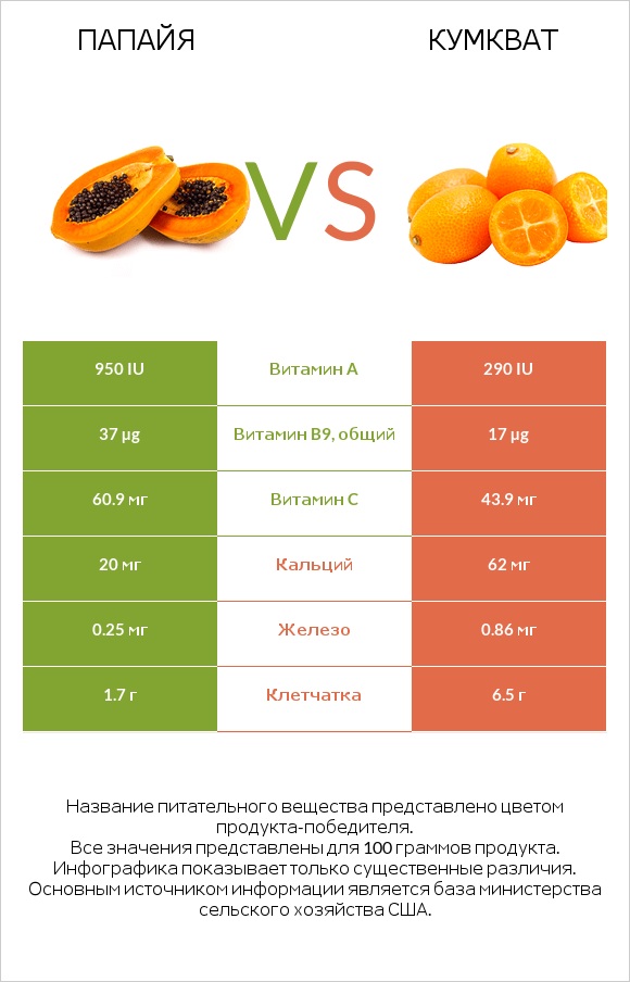 Папайя vs Кумкват infographic