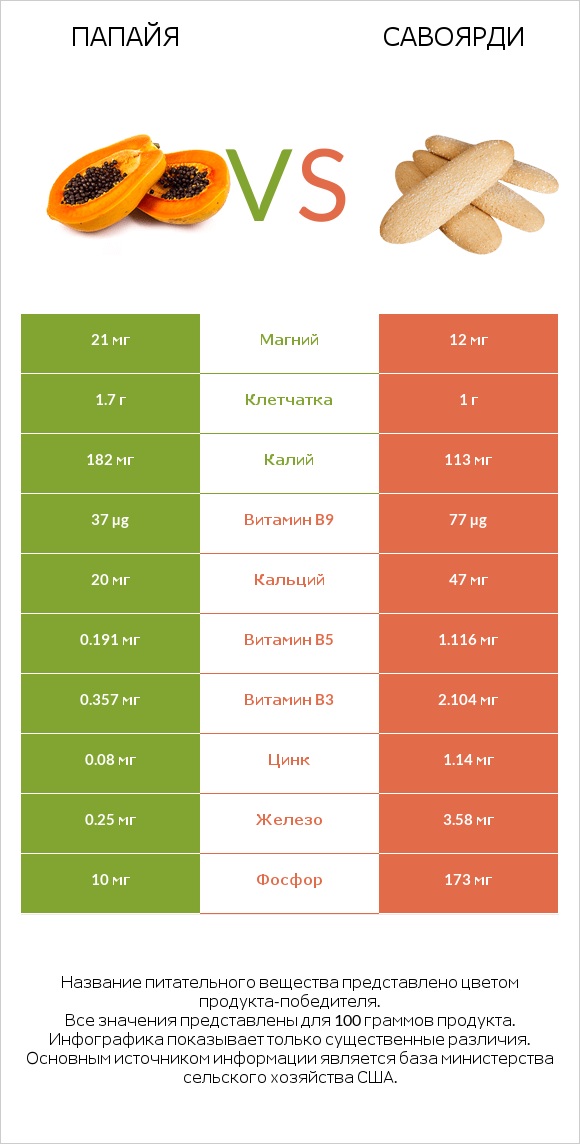 Папайя vs Савоярди infographic