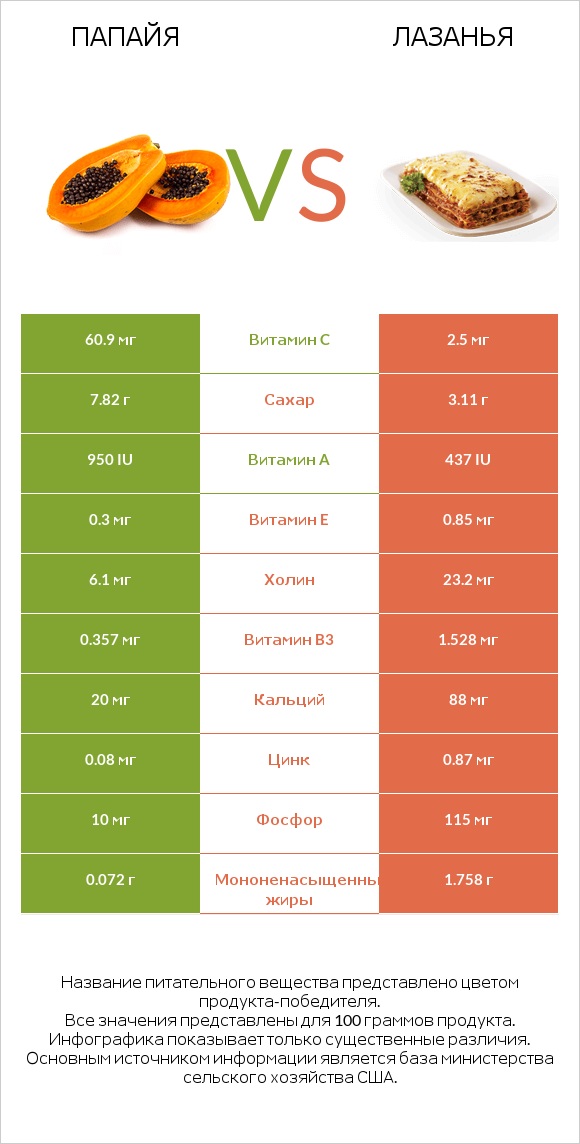 Папайя vs Лазанья infographic