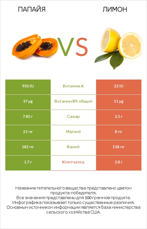 Папайя vs Лимон infographic