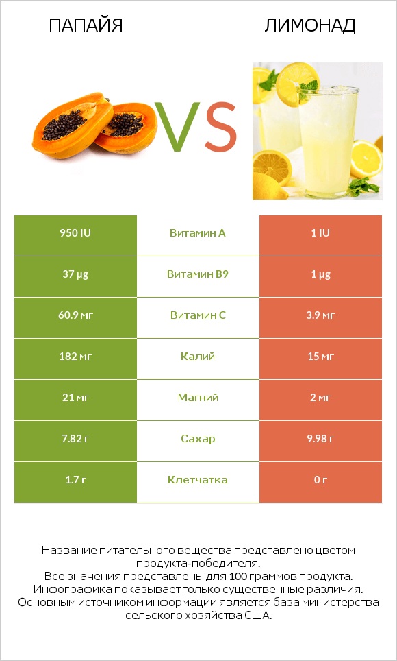 Папайя vs Лимонад infographic