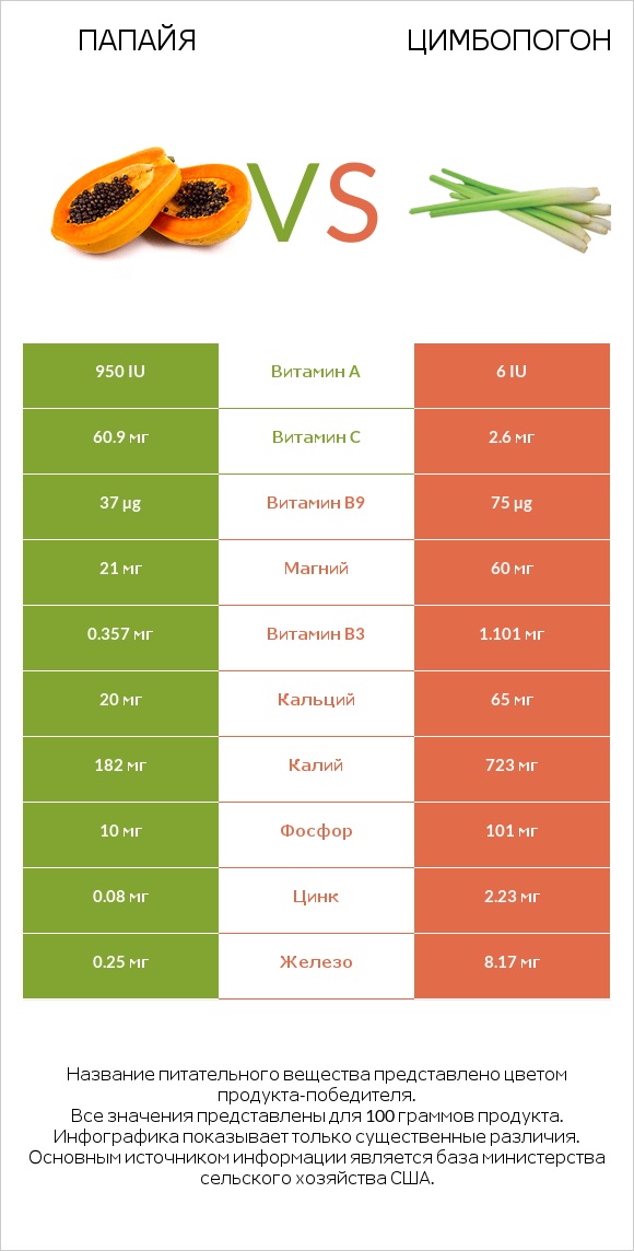 Папайя vs Цимбопогон infographic