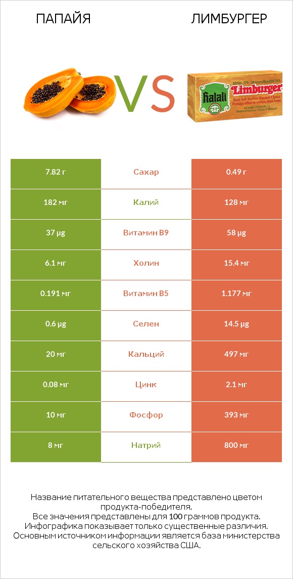 Папайя vs Лимбургер infographic