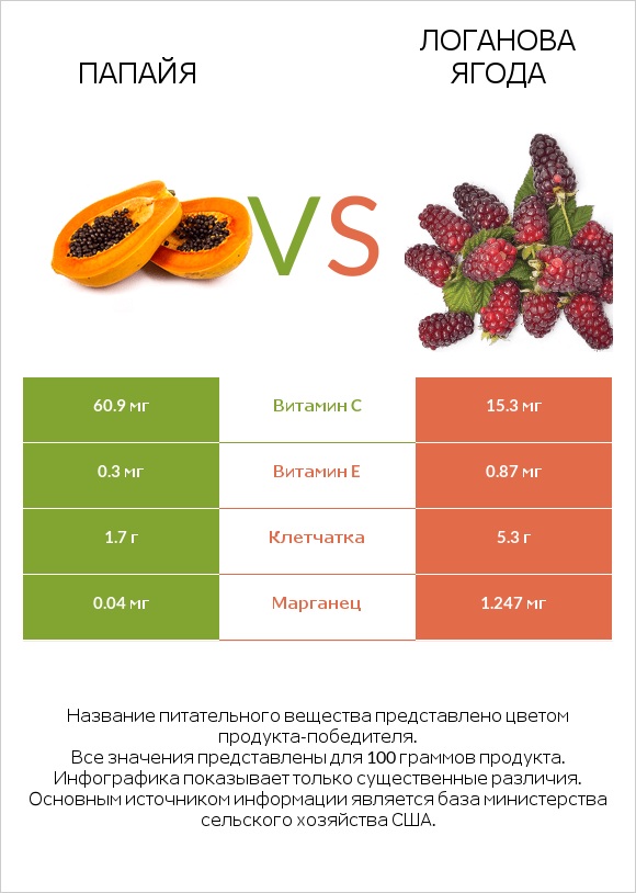 Папайя vs Логанова ягода infographic