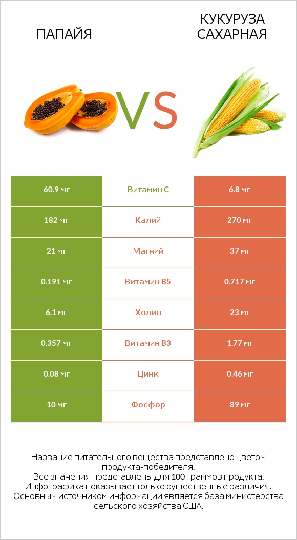Папайя vs Кукуруза сахарная infographic
