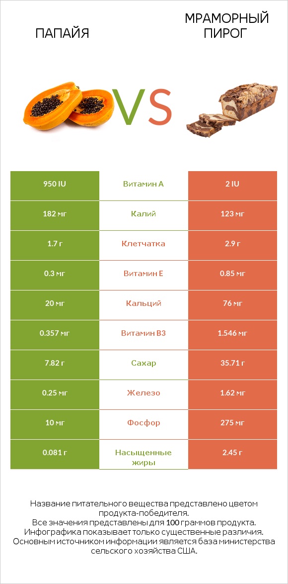 Папайя vs Мраморный пирог infographic