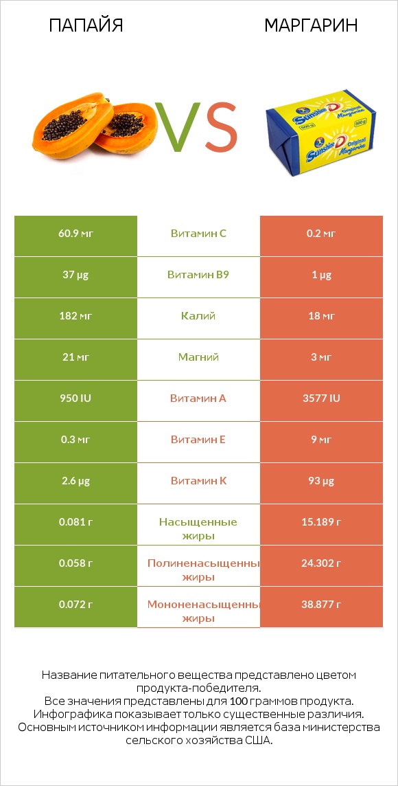 Папайя vs Маргарин infographic