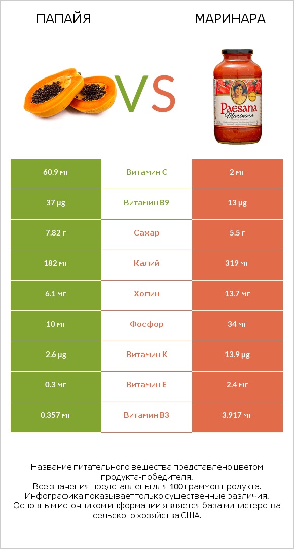 Папайя vs Маринара infographic