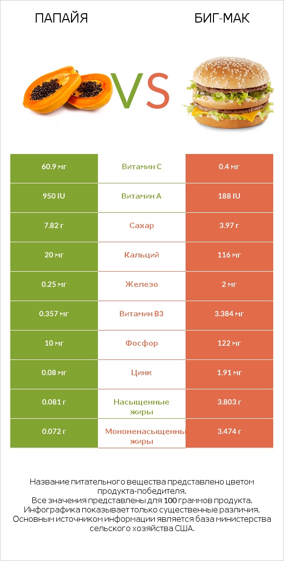 Папайя vs Биг-Мак infographic