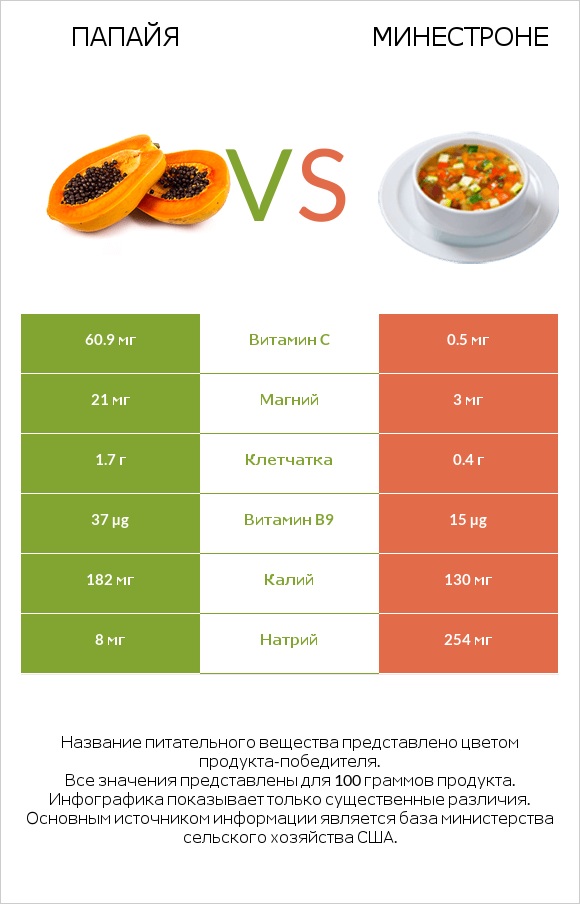 Папайя vs Минестроне infographic