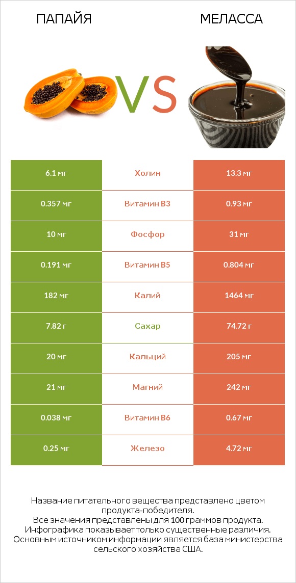 Папайя vs Меласса infographic