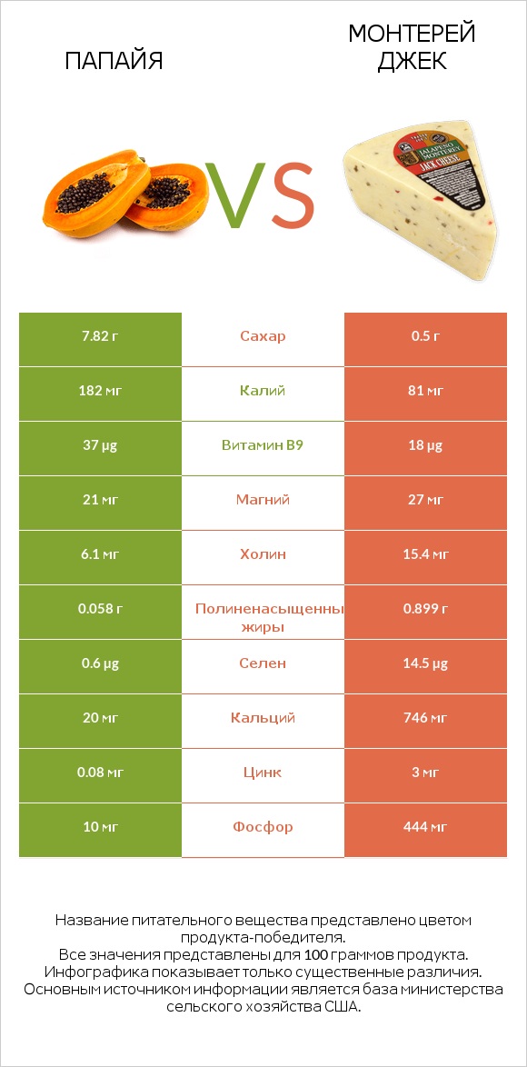 Папайя vs Монтерей Джек infographic