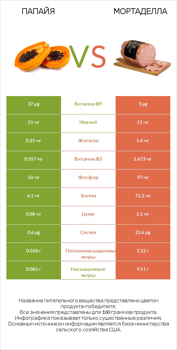 Папайя vs Мортаделла infographic