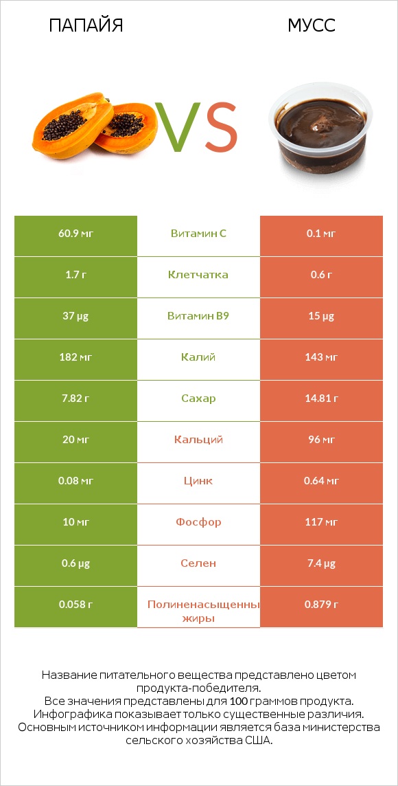 Папайя vs Мусс infographic