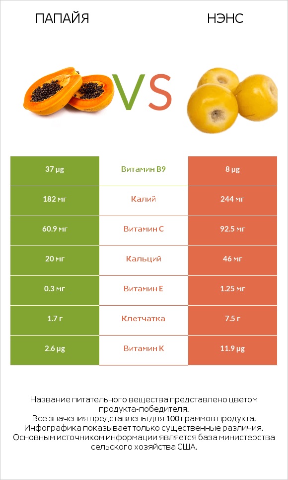 Папайя vs Нэнс infographic