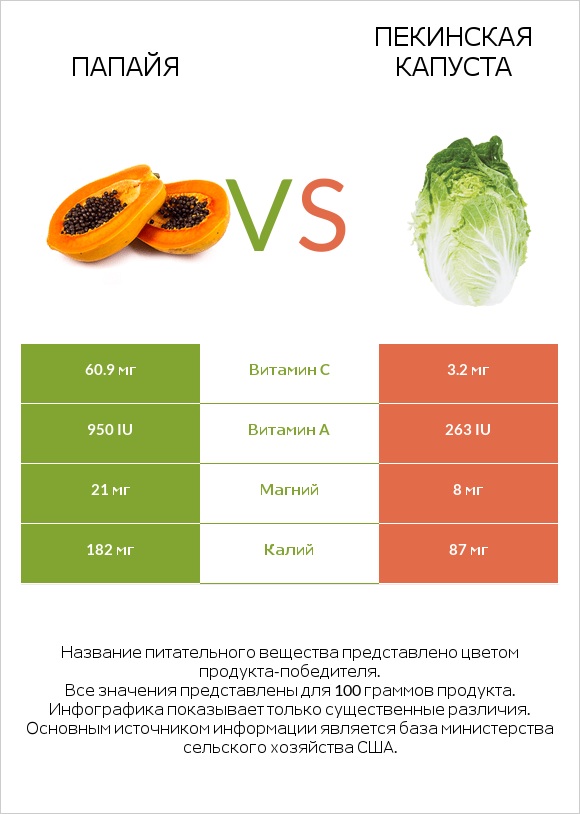 Папайя vs Пекинская капуста infographic