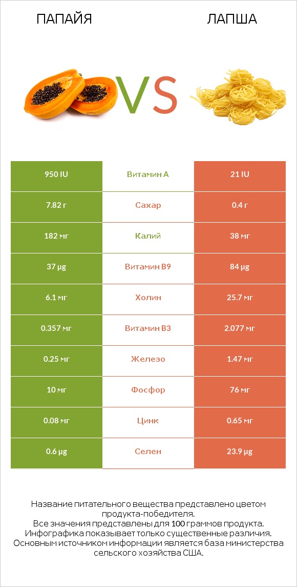 Папайя vs Лапша infographic