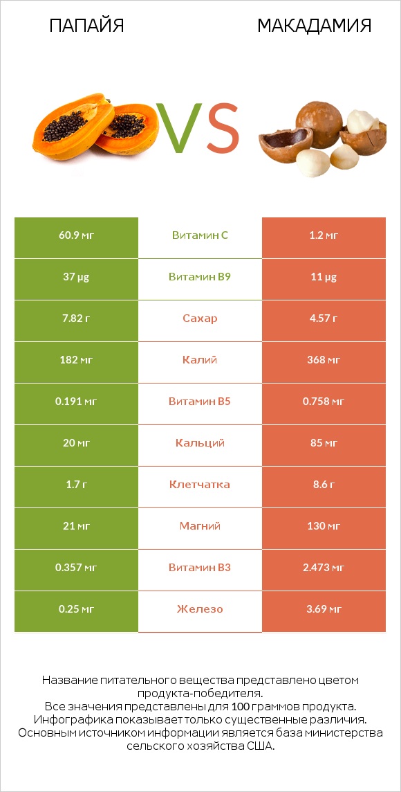 Папайя vs Макадамия infographic