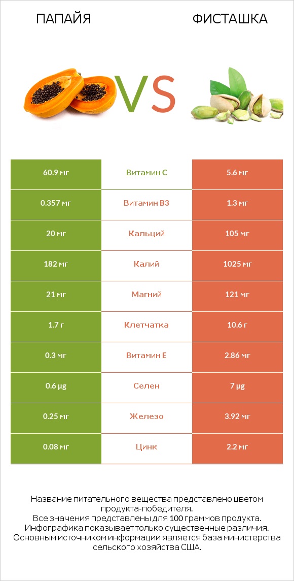 Папайя vs Фисташка infographic