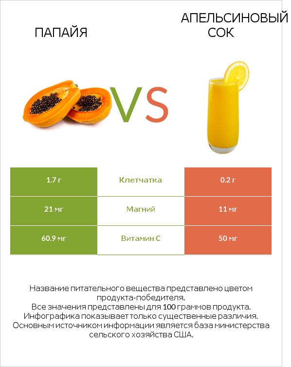 Папайя vs Апельсиновый сок infographic