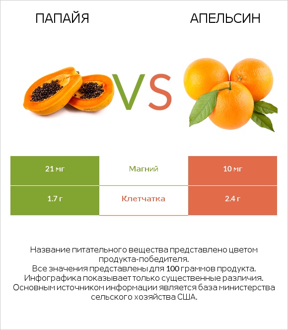 Папайя vs Апельсин infographic