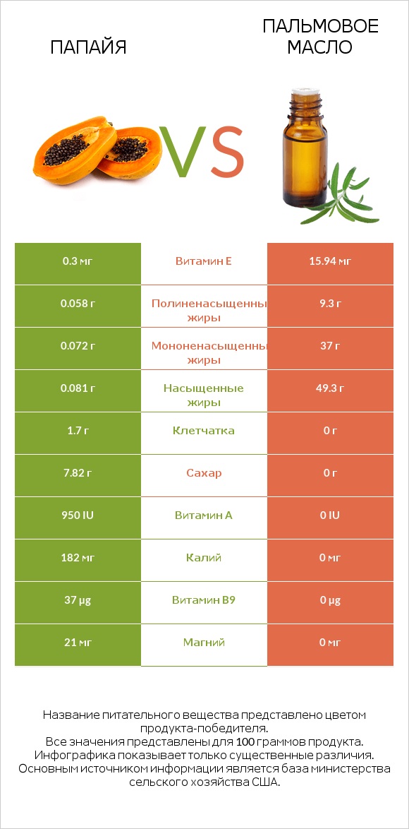 Папайя vs Пальмовое масло infographic