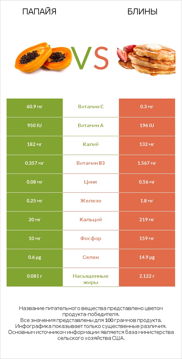 Папайя vs Блины infographic