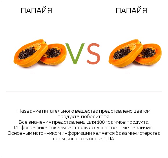 Папайя vs Папайя infographic