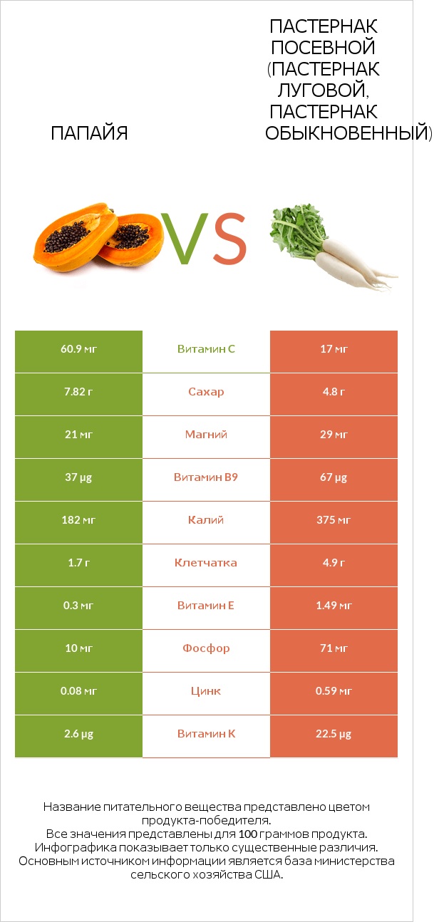 Папайя vs Пастернак посевной (Пастернак луговой, Пастернак обыкновенный) infographic
