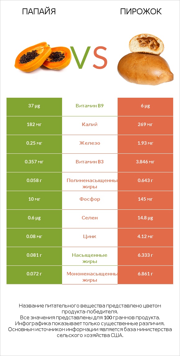 Папайя vs Пирожок infographic