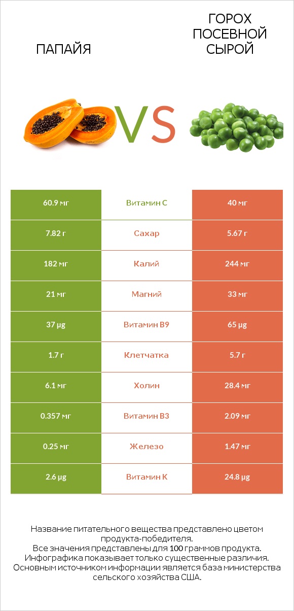 Папайя vs Горох посевной сырой infographic