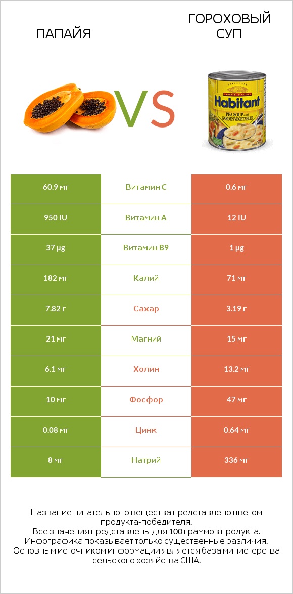 Папайя vs Гороховый суп infographic