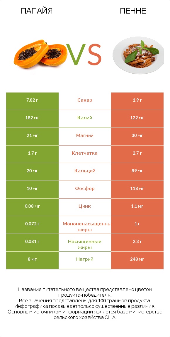 Папайя vs Пенне infographic