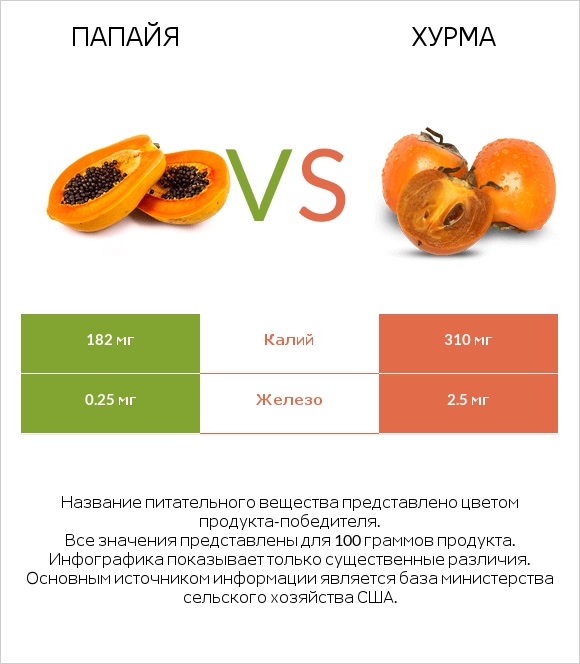 Папайя vs Хурма infographic