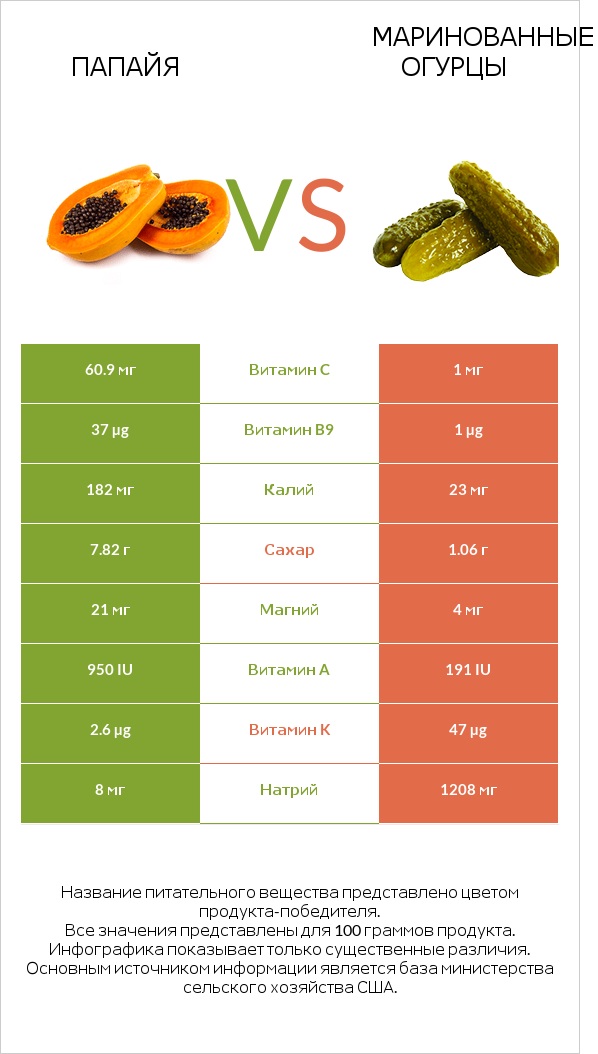 Папайя vs Маринованные огурцы infographic