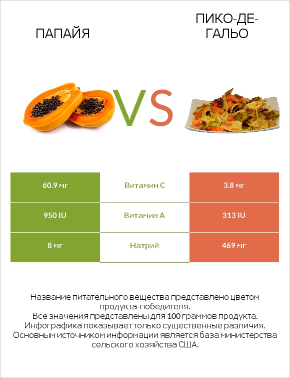 Папайя vs Пико-де-гальо infographic