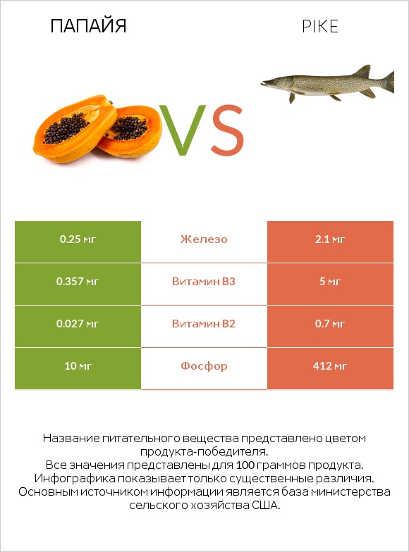 Папайя vs Pike infographic