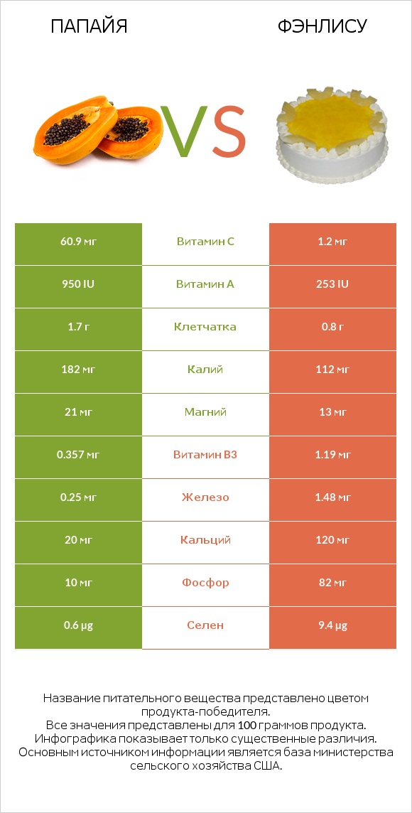 Папайя vs Фэнлису infographic