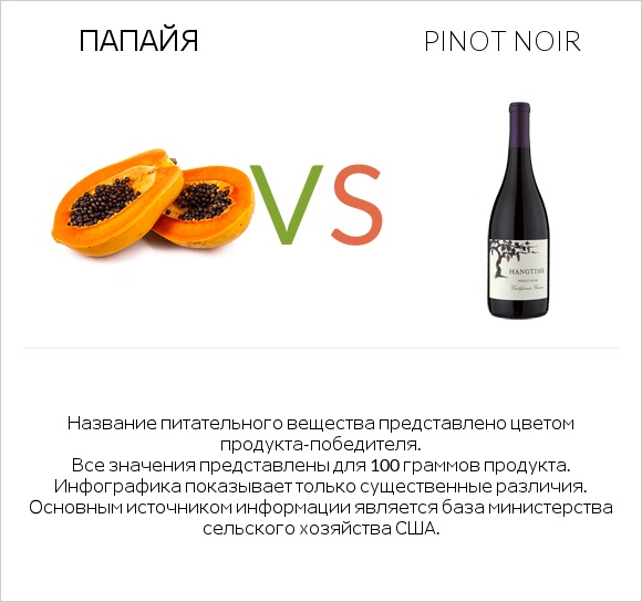 Папайя vs Pinot noir infographic