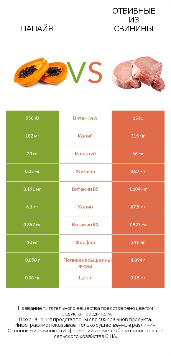 Папайя vs Отбивные из свинины infographic