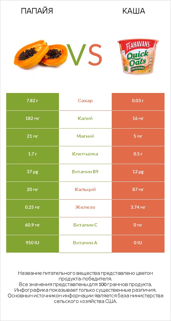 Папайя vs Каша infographic