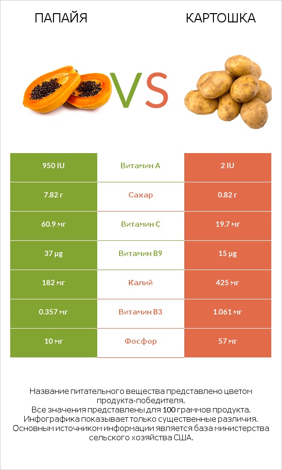 Папайя vs Картошка infographic