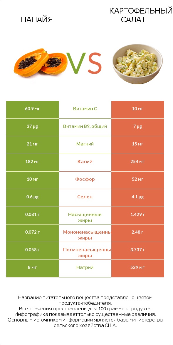 Папайя vs Картофельный салат infographic