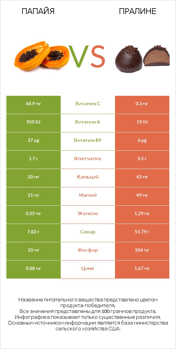 Папайя vs Пралине infographic
