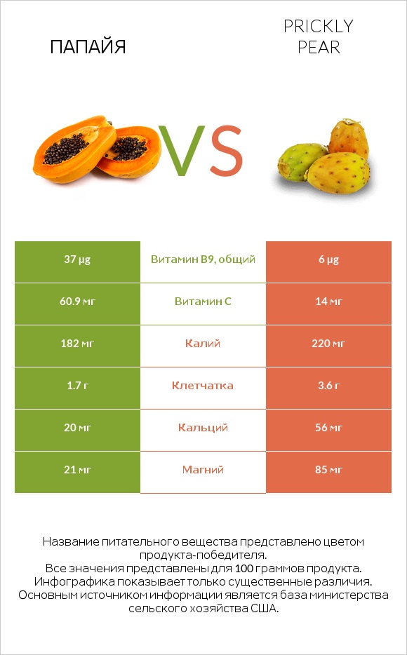 Папайя vs Prickly pear infographic