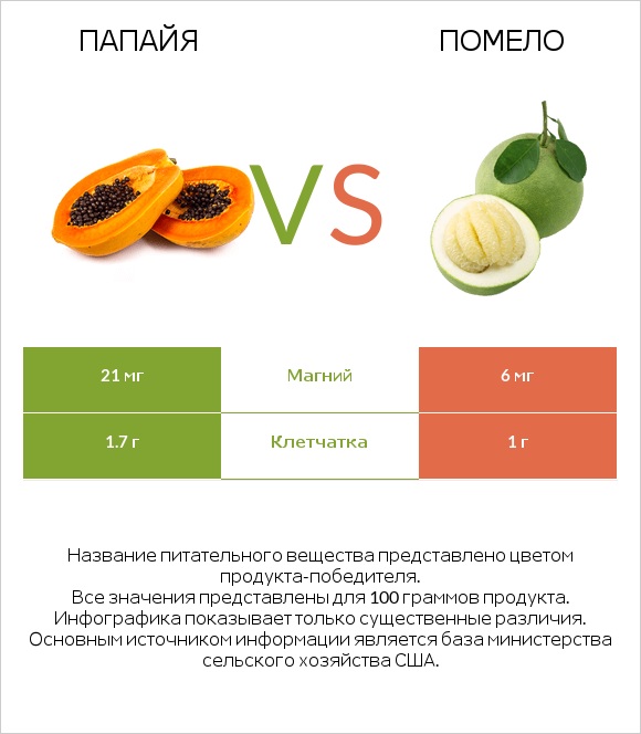 Папайя vs Помело infographic