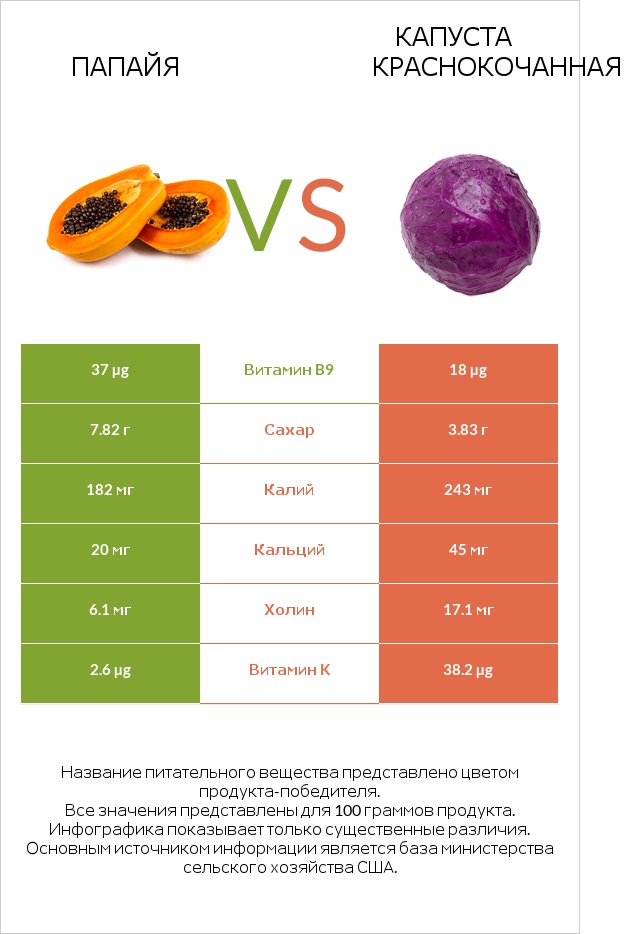 Папайя vs Капуста краснокочанная infographic